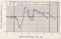 Picture 6 of 10 from Investigation of Jet Effects on a Flat Surface Downstream of the Exit of a Simulated Turbojet Nacelle at a Free-stream Mach Number of 1.39 (1956), leaf 56
