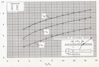 An illustration from Investigation of Jet Effects on a Flat Surface Downstream of the Exit of a Simulated Turbojet Nacelle at a Free-stream Mach Number of 1.39 (1956)