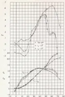 An illustration from Subsonic Aerodynamic Characteristics up to Extreme Angles of Attack of an Airplane Model Having an Unswept Wing and a High Horizontal Tail (1958)