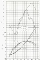 An illustration from Subsonic Aerodynamic Characteristics up to Extreme Angles of Attack of an Airplane Model Having an Unswept Wing and a High Horizontal Tail (1958)