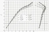 An illustration from Subsonic Aerodynamic Characteristics up to Extreme Angles of Attack of an Airplane Model Having an Unswept Wing and a High Horizontal Tail (1958)
