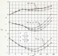 An illustration from Subsonic Aerodynamic Characteristics up to Extreme Angles of Attack of an Airplane Model Having an Unswept Wing and a High Horizontal Tail (1958)