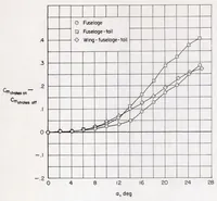 An illustration from Subsonic Aerodynamic Characteristics up to Extreme Angles of Attack of an Airplane Model Having an Unswept Wing and a High Horizontal Tail (1958)