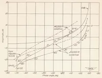 An illustration from System Analyses and Autopilot Design for Automatic Roll Stabilization of a Supersonic Pilotless Aircraft (1951)