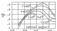 An illustration from Experiments on autorotation (1926)