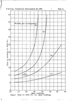 An illustration from The light airplane : modern theoretical aerodynamics as applied to light airplane design with a series of charts (1925)