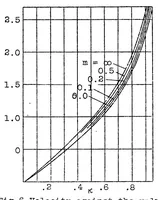 An illustration from Potential flow in engine valves (1925)
