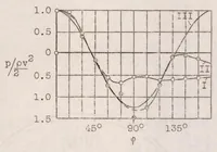 An illustration from Experiments with a Sphere from which the Boundary Layer Is Removed by Suction (1926)