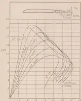 An illustration from Flap Gear for Airplanes : A New Scheme in Which Variation is Automatic (1927)