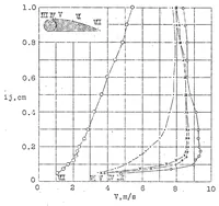 An illustration from Determining the velocity distribution in the boundary layer of an airfoil fitted with a rotary cylinder (1927)