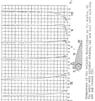 An illustration from Determining the velocity distribution in the boundary layer of an airfoil fitted with a rotary cylinder (1927)