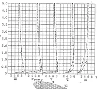 An illustration from Determining the velocity distribution in the boundary layer of an airfoil fitted with a rotary cylinder (1927)