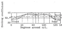 Picture 2 of 5 from Air cooling : an experimental method of evaluating the cooling effect of air streams on air-cooled cylinders (1927), leaf 20