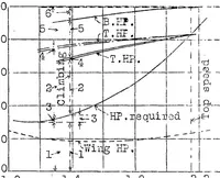 An illustration from Climbing efficiency of aircraft (1927)