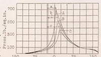 An illustration from Some Notes on Gasoline-Engine Development (1927)