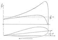 An illustration from Pressure Distribution on Joukowski Wings and Graphic Construction of Joukowski Wings (1925)