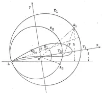 An illustration from Pressure Distribution on Joukowski Wings and Graphic Construction of Joukowski Wings (1925)