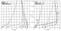 An illustration from Discussion of the results of the boundary-layer tests of an airfoil fitted with a rotary cylinder (1927)