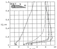 An illustration from Discussion of the results of the boundary-layer tests of an airfoil fitted with a rotary cylinder (1927)