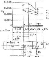 An illustration from Drag measurements on a Junkers wing section : application of the Betz Method to the results of comparative tests made on a model and on an airplane in flight (1927)