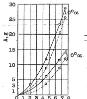 An illustration from Experiments with a wing from which the boundary layer is removed by pressure or suction (1928)