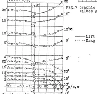 An illustration from Experiments with a wing from which the boundary layer is removed by pressure or suction (1928)