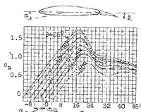 An illustration from Determination of the air forces and moments produced by the ailerons of an airplane (1928)