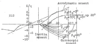 An illustration from Analysis of flight and wind-tunnel tests on Udet airplanes with reference to spinning characteristics (1929)