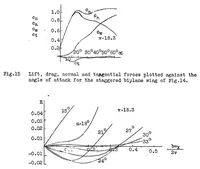 Picture 2 of 5 from Air forces and air-force moments at large angles of attack and how they are affected by the shape of the wing (1930), leaf 25