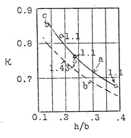An illustration from A few more mechanical-flight formulas without the aid of polar diagrams (1928)