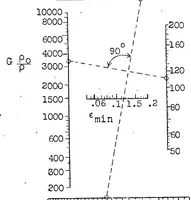 An illustration from A few more mechanical-flight formulas without the aid of polar diagrams (1928)