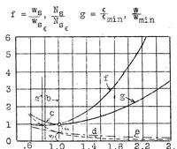 An illustration from A few more mechanical-flight formulas without the aid of polar diagrams (1928)