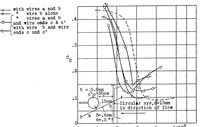 An illustration from Recent researches on the air resistance of spheres (1928)