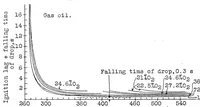 An illustration from Effect of oxygen on the ignition of liquid fuels (1929)