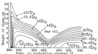 An illustration from Effect of oxygen on the ignition of liquid fuels (1929)