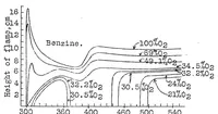 An illustration from Effect of oxygen on the ignition of liquid fuels (1929)