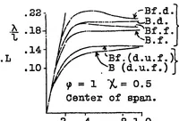 Picture 3 of 4 from Effect of stressed covering on strength of internal girders of a wing (1929), leaf 16