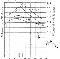 An illustration from Effect of intake pipe on the volumetric efficiency of an internal combustion engine (1929)