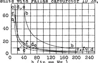 Picture 3 of 3 from Investigation of atomization in carburetors (1929), leaf 13