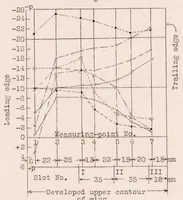 Picture 6 of 6 from Wings with Nozzle-Shaped Slots (1929), leaf 38