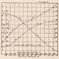 An illustration from Report on Behavior of Aeroplanes in Gusts (1917)
