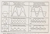 An illustration from Periodic Stresses in Gyroscopic Bodies, with Applications to Air Screws (1918)