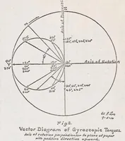 Picture 3 of 3 from Periodic Stresses in Gyroscopic Bodies, with Applications to Air Screws (1918), leaf 3