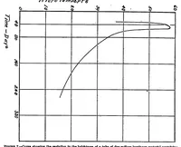 An illustration from Self-luminous materials (1920)