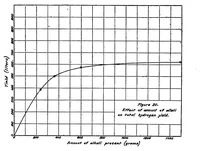 Picture 3 of 6 from The ferrosilicon process for the generation of hydrogen (1920), leaf 22