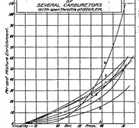 Picture 2 of 3 from Carbureting conditions characteristics of aircraft engines (1920), leaf 2
