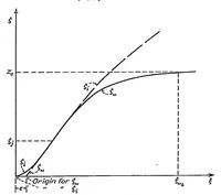 An illustration from On the theory of laminar boundary layers involving separation (1934)