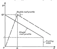 Picture 4 of 6 from On the theory of laminar boundary layers involving separation (1934), leaf 14