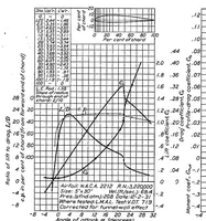 An illustration from The characteristics of 78 related airfoil sections from tests in the variable-density wind tunnel (1933)