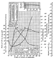An illustration from The characteristics of 78 related airfoil sections from tests in the variable-density wind tunnel (1933)
